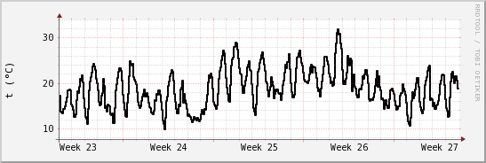 wykres przebiegu zmian windchill temp.