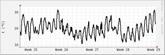 wykres przebiegu zmian windchill temp.