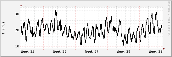 wykres przebiegu zmian windchill temp.