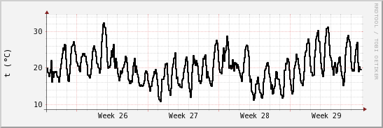 wykres przebiegu zmian windchill temp.