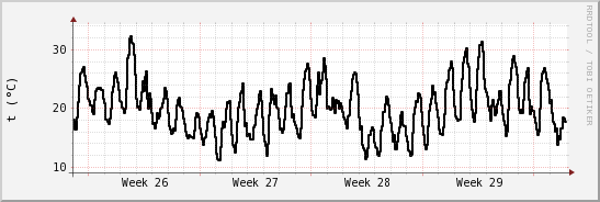 wykres przebiegu zmian windchill temp.