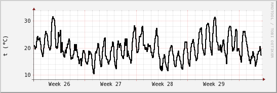 wykres przebiegu zmian windchill temp.