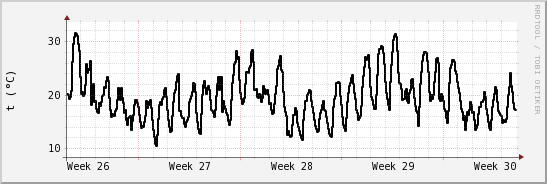 wykres przebiegu zmian windchill temp.