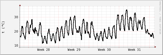 wykres przebiegu zmian windchill temp.