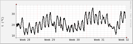 wykres przebiegu zmian windchill temp.