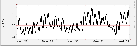 wykres przebiegu zmian windchill temp.