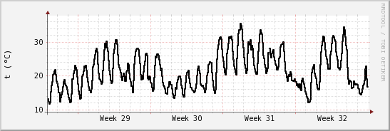 wykres przebiegu zmian windchill temp.