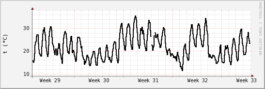 wykres przebiegu zmian windchill temp.