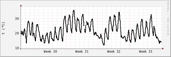 wykres przebiegu zmian windchill temp.