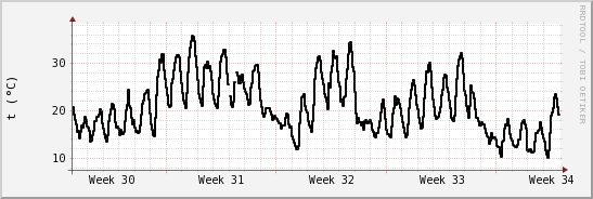 wykres przebiegu zmian windchill temp.