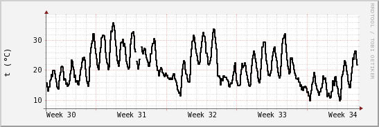 wykres przebiegu zmian windchill temp.