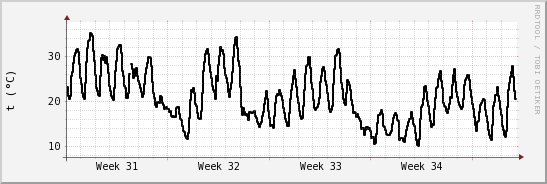 wykres przebiegu zmian windchill temp.