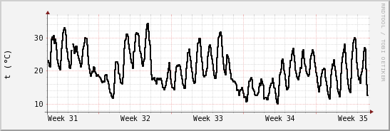 wykres przebiegu zmian windchill temp.