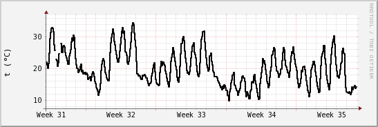 wykres przebiegu zmian windchill temp.