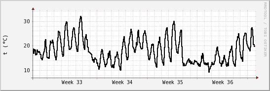 wykres przebiegu zmian windchill temp.