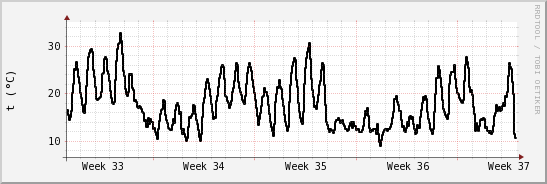 wykres przebiegu zmian windchill temp.