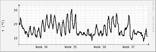 wykres przebiegu zmian windchill temp.