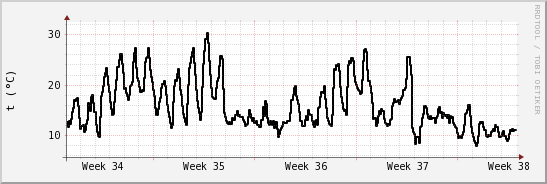 wykres przebiegu zmian windchill temp.