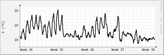 wykres przebiegu zmian windchill temp.