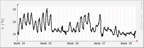 wykres przebiegu zmian windchill temp.