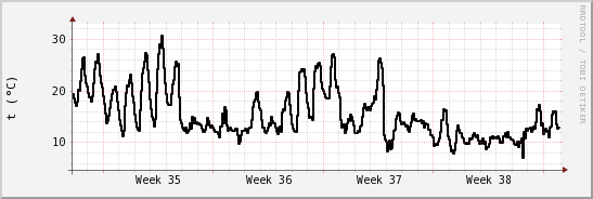 wykres przebiegu zmian windchill temp.