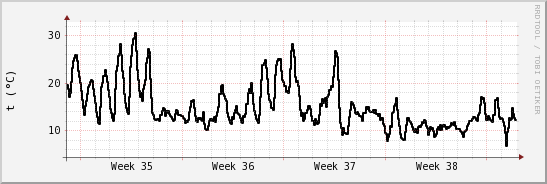 wykres przebiegu zmian windchill temp.