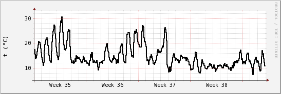 wykres przebiegu zmian windchill temp.