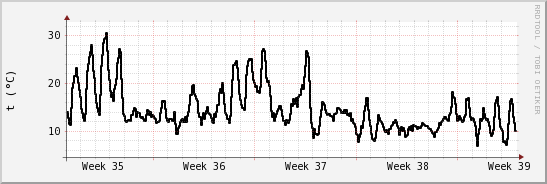 wykres przebiegu zmian windchill temp.