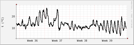 wykres przebiegu zmian windchill temp.