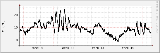 wykres przebiegu zmian windchill temp.