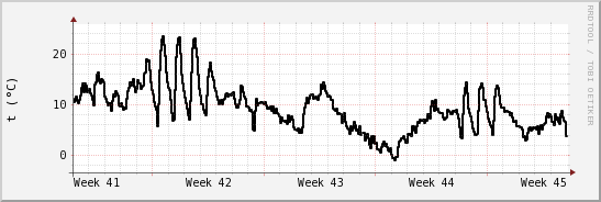 wykres przebiegu zmian windchill temp.