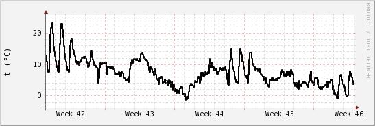 wykres przebiegu zmian windchill temp.