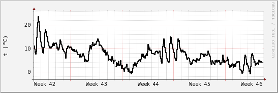 wykres przebiegu zmian windchill temp.