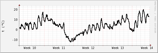 wykres przebiegu zmian windchill temp.