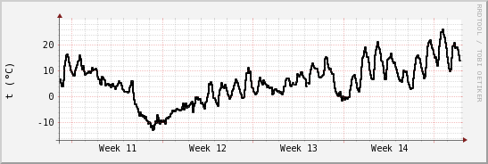 wykres przebiegu zmian windchill temp.