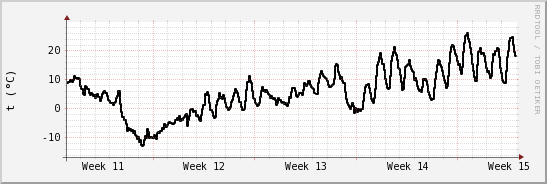 wykres przebiegu zmian windchill temp.