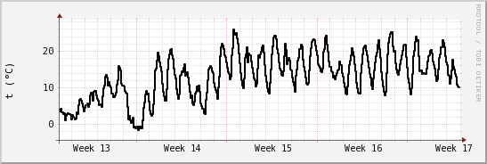 wykres przebiegu zmian windchill temp.