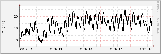 wykres przebiegu zmian windchill temp.