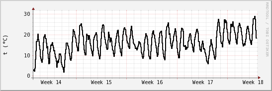 wykres przebiegu zmian windchill temp.