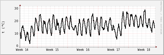 wykres przebiegu zmian windchill temp.