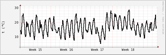 wykres przebiegu zmian windchill temp.