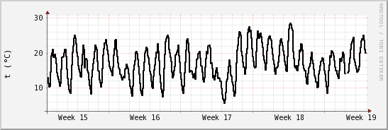 wykres przebiegu zmian windchill temp.