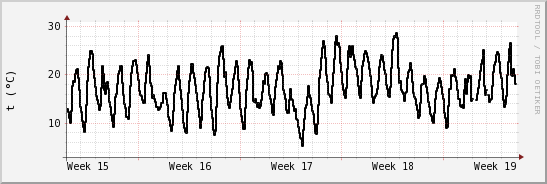 wykres przebiegu zmian windchill temp.