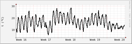 wykres przebiegu zmian windchill temp.