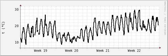 wykres przebiegu zmian windchill temp.