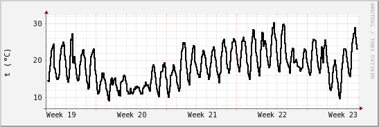 wykres przebiegu zmian windchill temp.