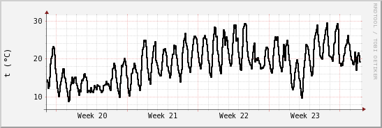 wykres przebiegu zmian windchill temp.