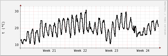 wykres przebiegu zmian windchill temp.