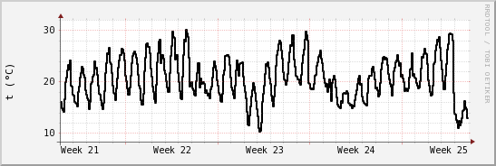 wykres przebiegu zmian windchill temp.