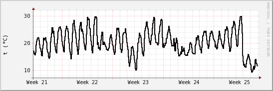 wykres przebiegu zmian windchill temp.